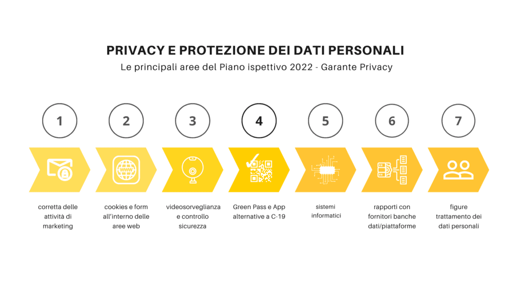 infografica-contec-aqs-riassunto-privacy-data-protection-garante-aree-piano-ispettivo-primo-semestre-2022
